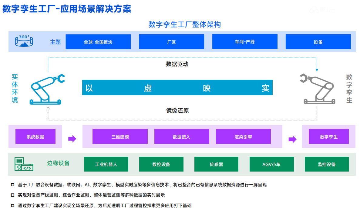 智能制造数字孪生最佳交付实践：打造数据融合×场景适配×持续迭代的数字孪生框架