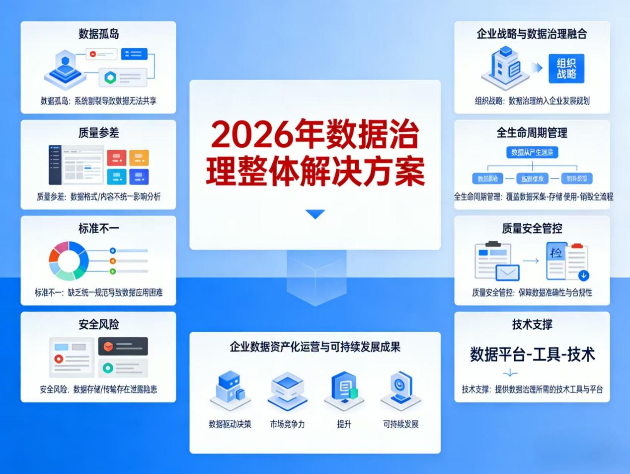 2026年数据治理整体解决方案