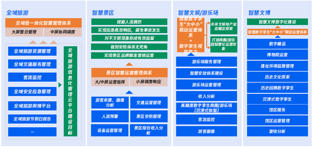 智慧文旅数字孪生快速交付:100+场景模板开箱即用,打造文旅产业可生长的智慧底座