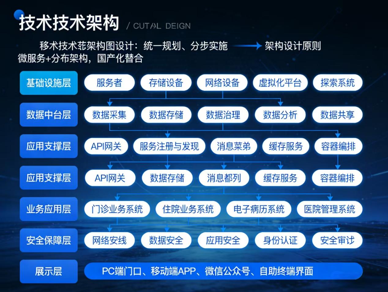 某市中医医院智慧医院建设项目投标技术方案