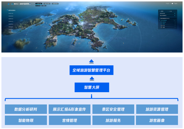 智慧文旅数字孪生快速交付:100+场景模板开箱即用,打造文旅产业可生长的智慧底座