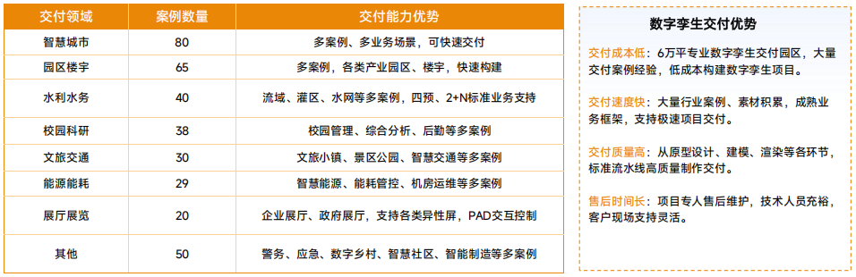 智慧园区数字孪生全生命周期交付体系:从虚拟建模到全域智联的快速交付新常态