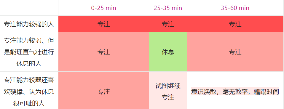 如何保持长时间专注