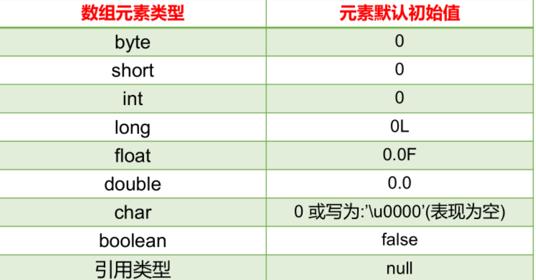 第四章：数组