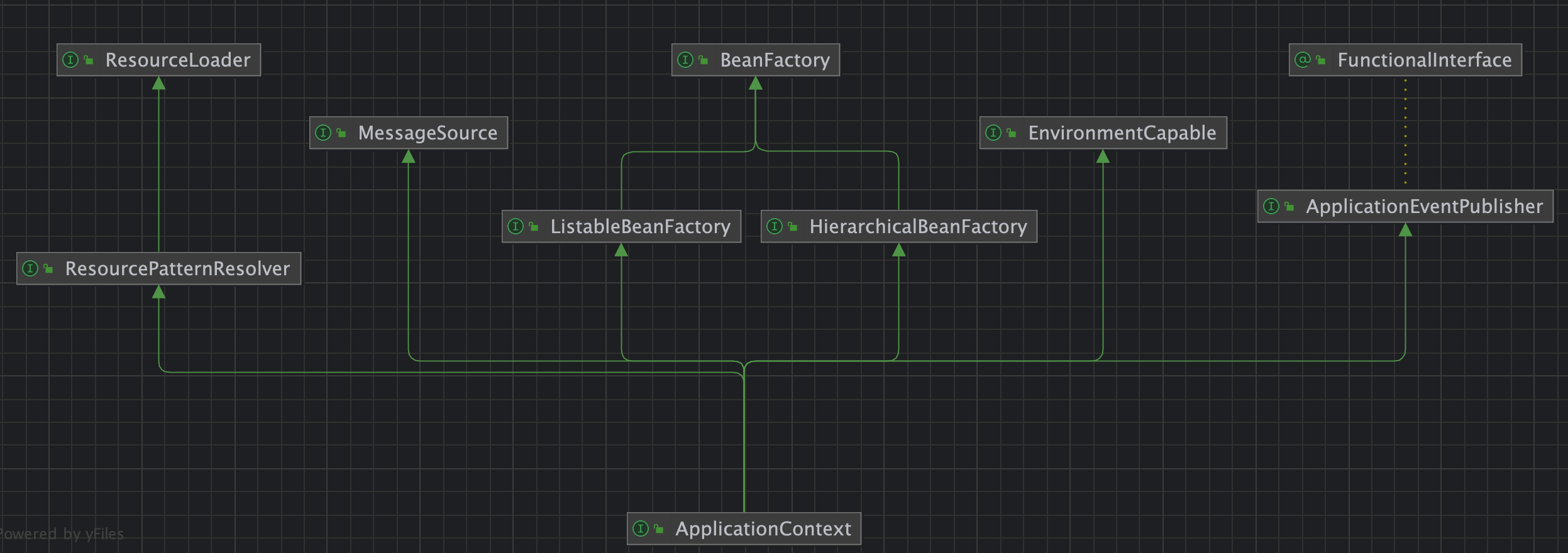 ApplicationContext 继承关系