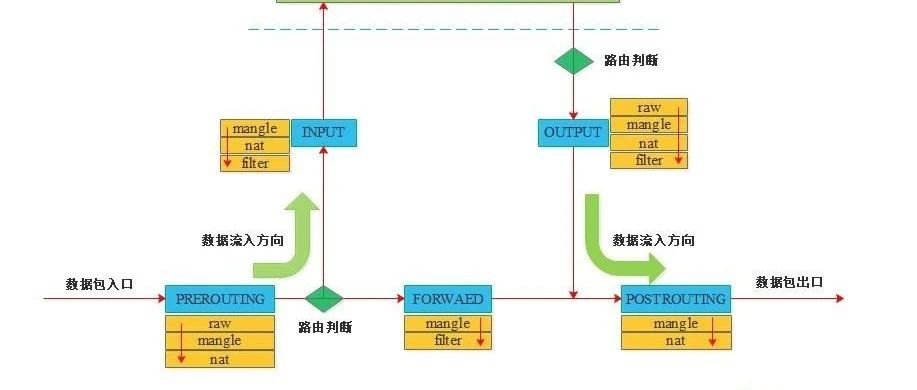 Linux防火墙-4表5链