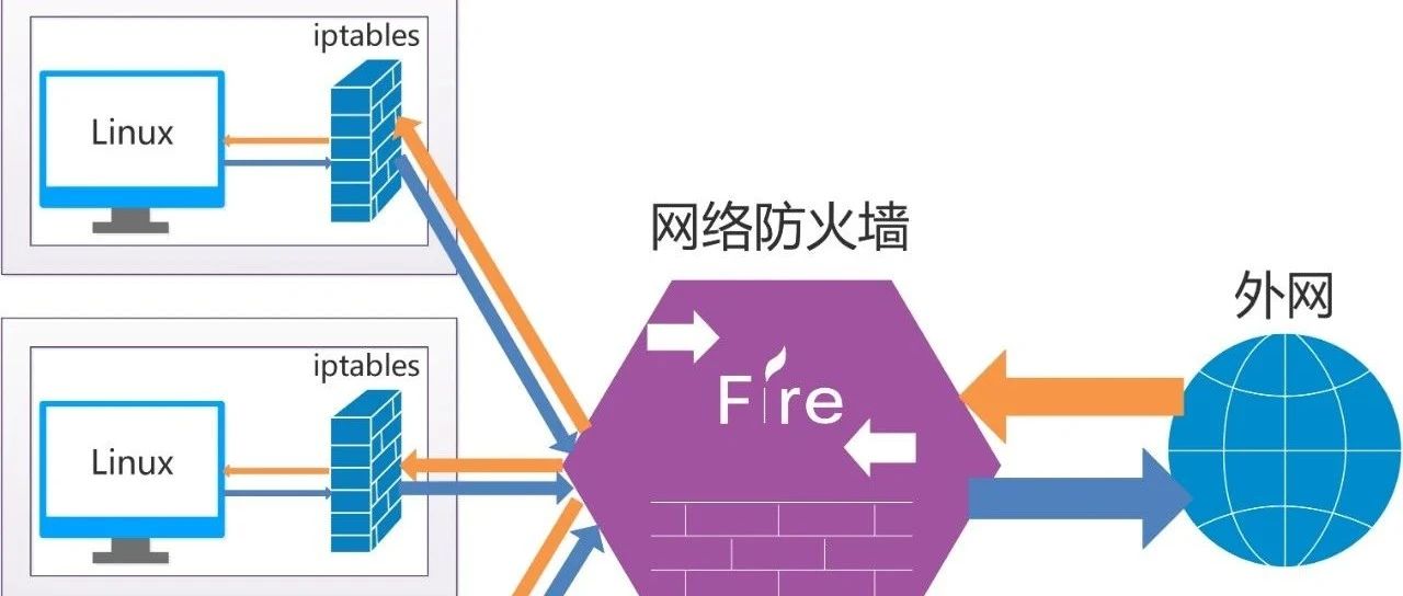 Linux防火墙-什么是防火墙