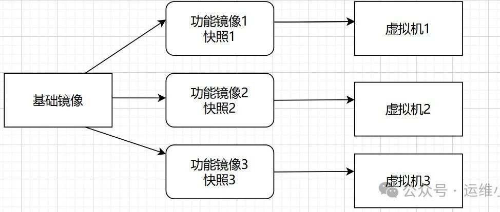 kvm-虚拟机快照(快速创建虚拟机)