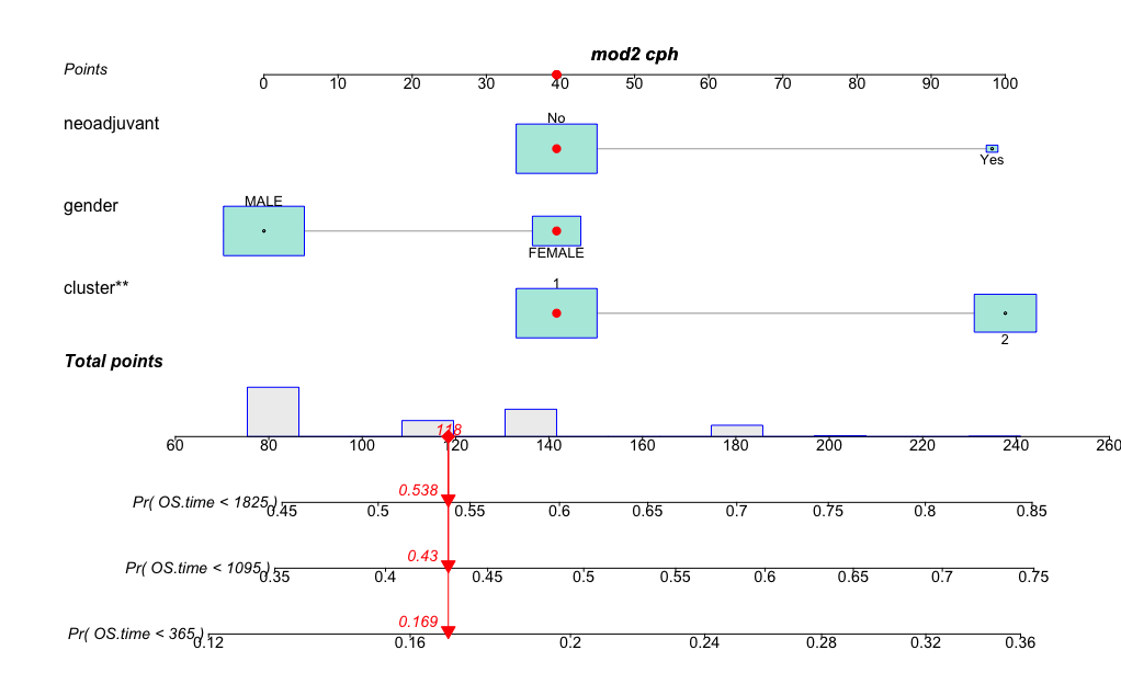 临床预测模型-静态诺模/列线图(Nomogram)+校准曲线(Calibration)分析学习