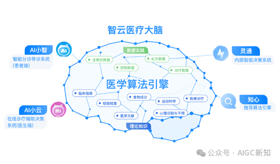 “AI+数字化”夯实科技创新底座，智云健康商业生态链价值凸显_中华网