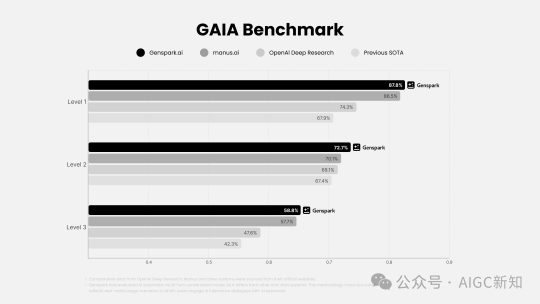 Genspark 超级代理 GAIA