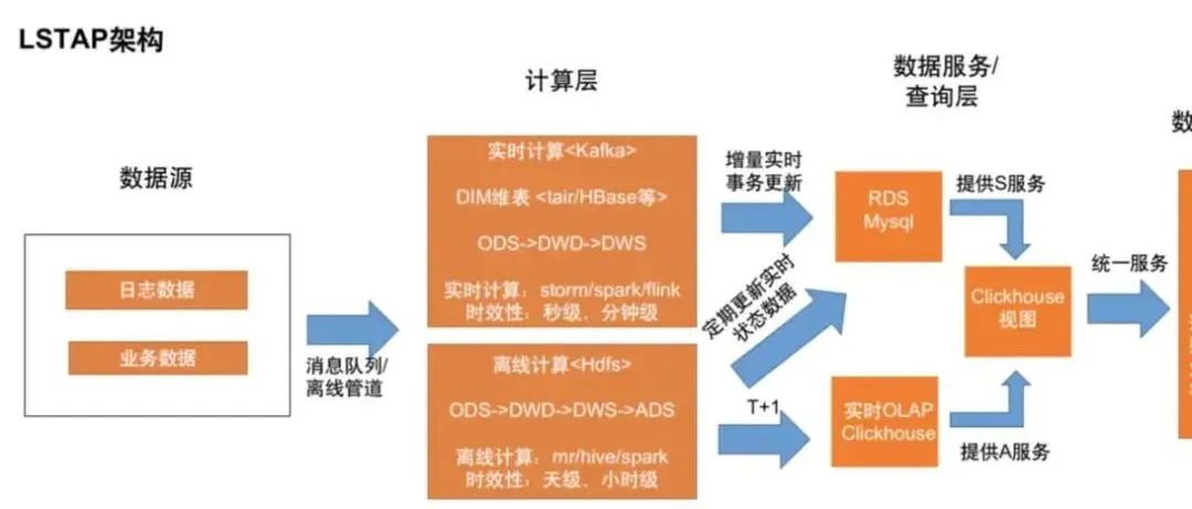 Flink+Clickhouse在广投集团实时数仓的最佳实践