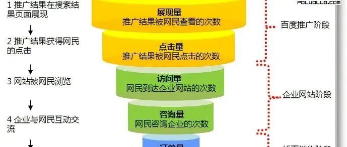 经典的漏斗分析