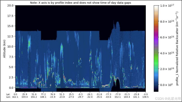NASA：ATLAS/ICESat-2 L2 A标准化相对反向散射剖面V006