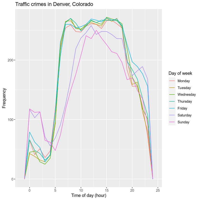 科罗拉多州丹佛每小时的交通事故数据