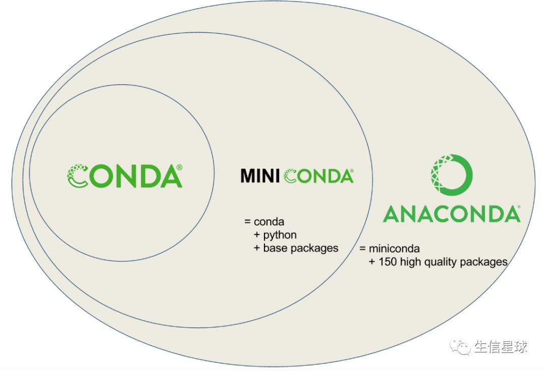 CONDA MINI CONDA 以及 ANACONDA的关系