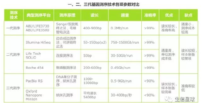 三代测序的对比，来源于微信公众号生信星球