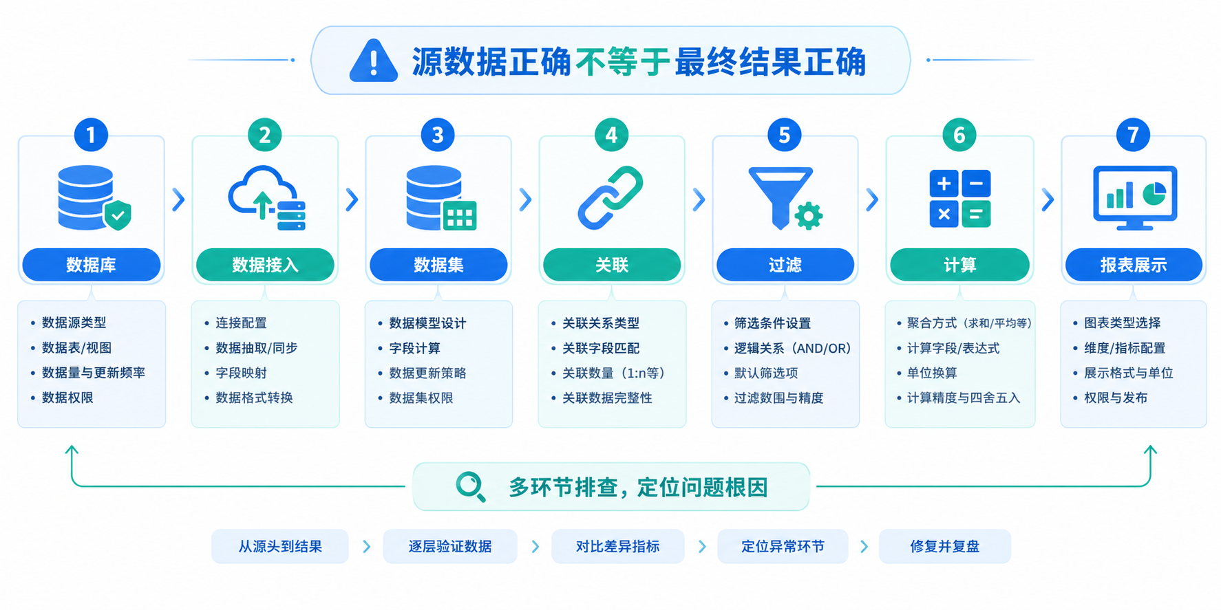 数据库里的数据明明是对的，为什么 BI 报表还是错？