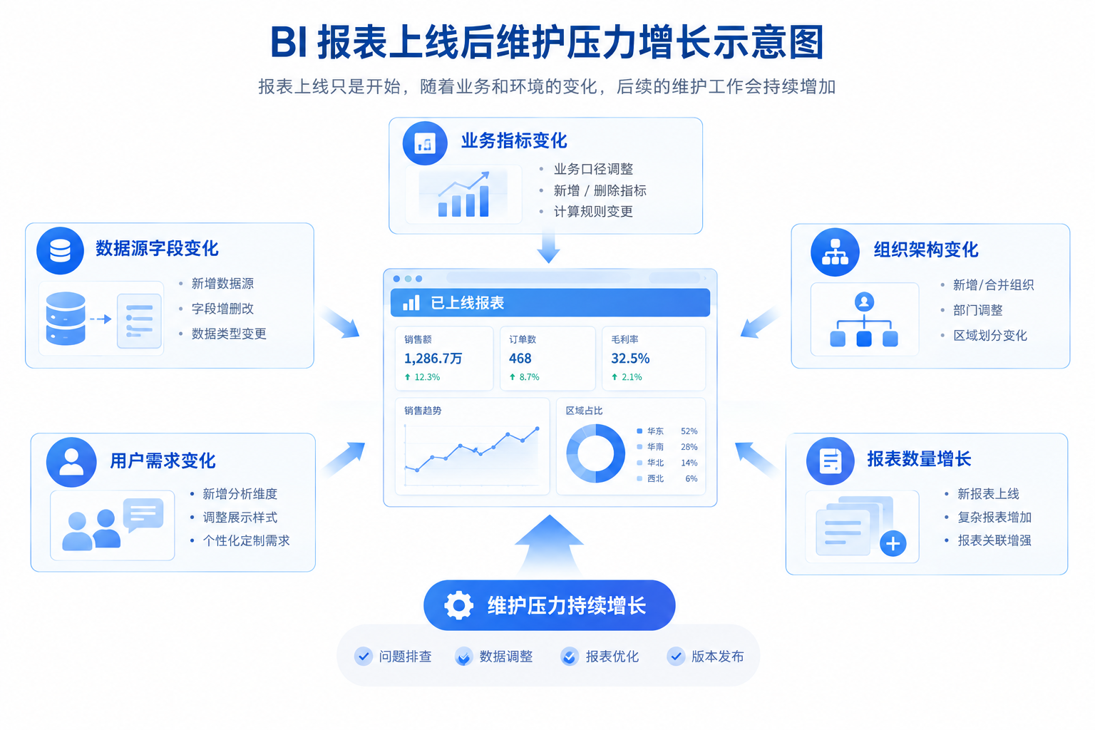BI 报表上线后，维护才刚刚开始