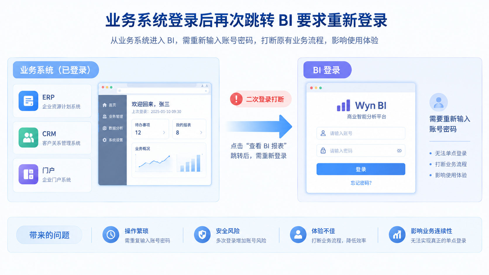 业务系统里的 BI 怎么做到&ldquo;无感登录&rdquo;？SSO 到底解决了什么？