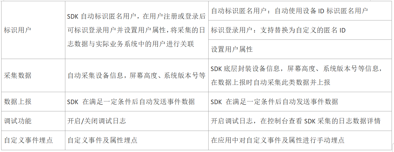 注意：目前仅支持鸿蒙原生应用的采集，不支持三方框架。