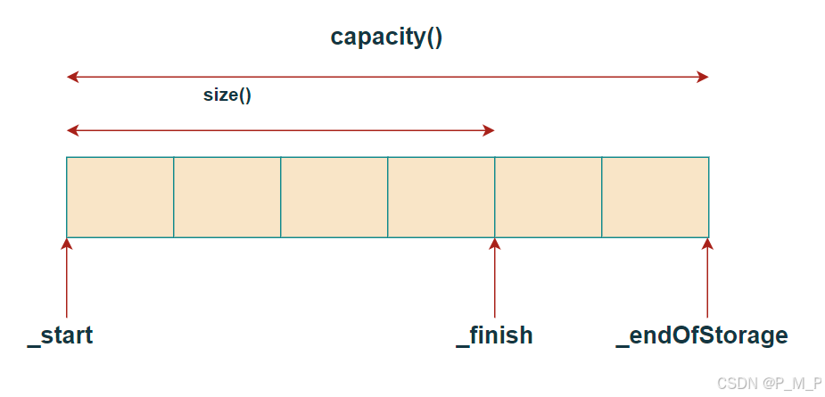 【C++】深入探索：从零开始模拟实现C++中的Vector容器