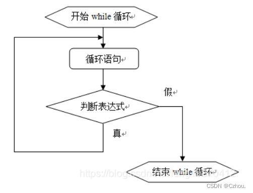 分支语句与循环语句（2）