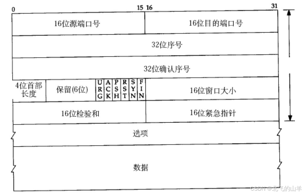 【计算机网络】详谈TCP协议确认应答机制&捎带应答机制&超市重传机制&连接管理机制&流量管理机制&滑动窗口&拥塞控制&延迟应答