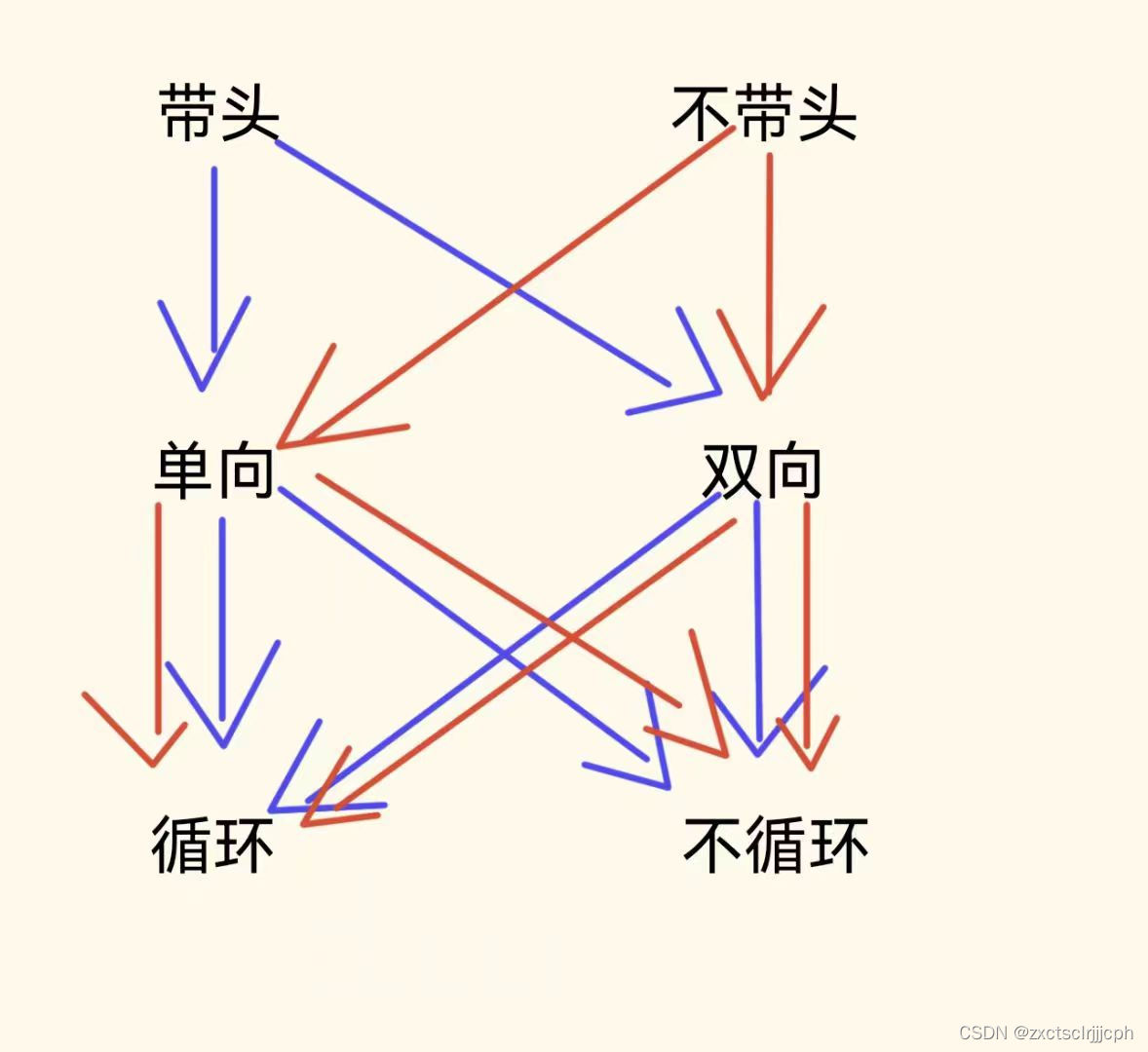 【数据结构】C语言实现带头双向循环链表
