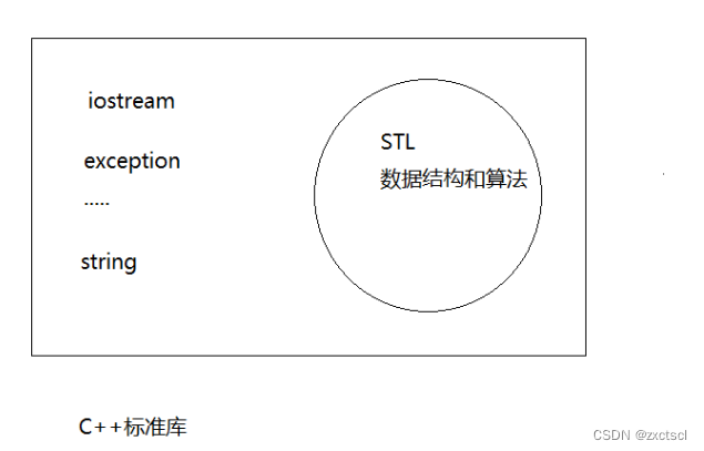 【C++】了解一下STL