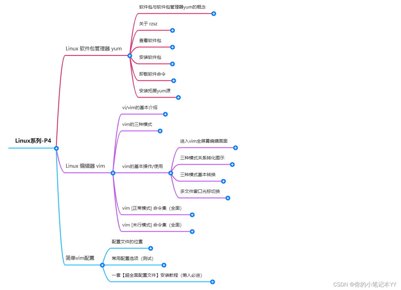 【Linux】基础开发工具—[yum]&[vim]详解（4）