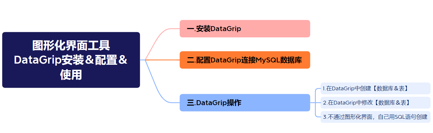 【MySQL】图形化界面工具DataGrip安装＆配置＆使用