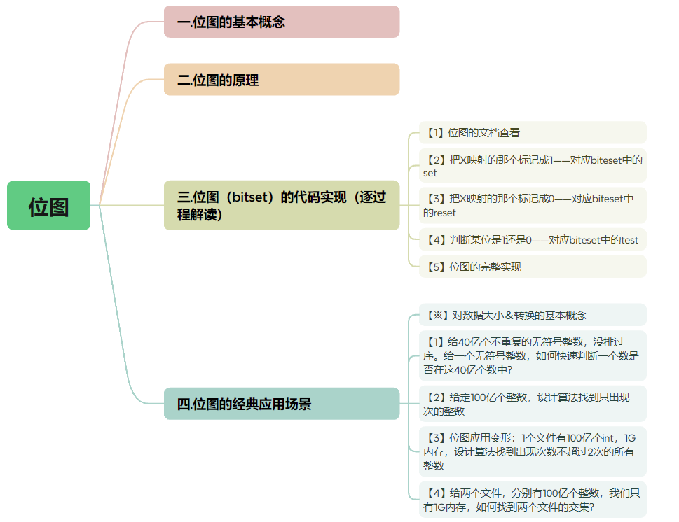 【数据结构】哈希经典应用：位图——[深度解析]（8）