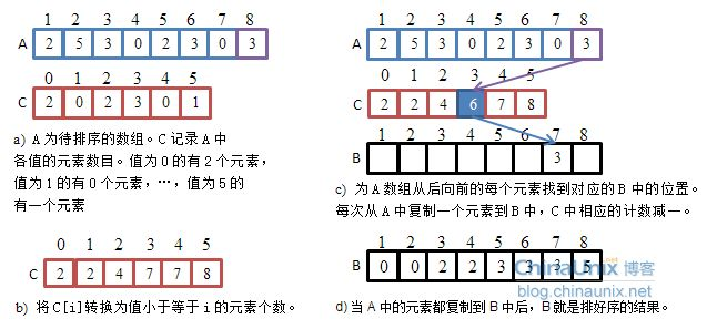 【排序算法】 计数排序(非比较排序)详解！了解哈希思想！