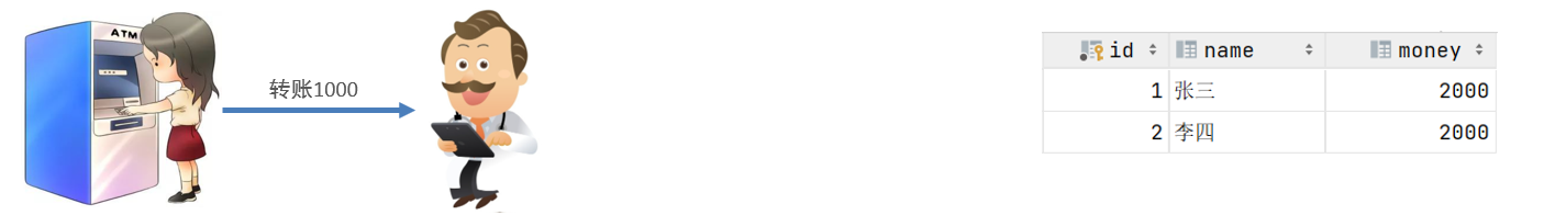 【MySQL】：数据库事务管理