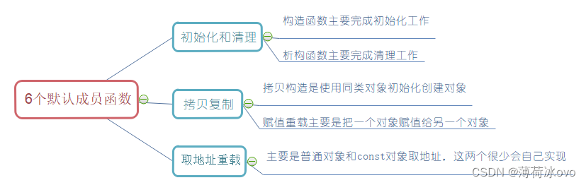 【c++】类与对象（中）