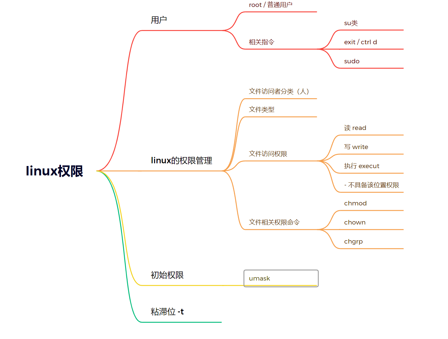 linux权限