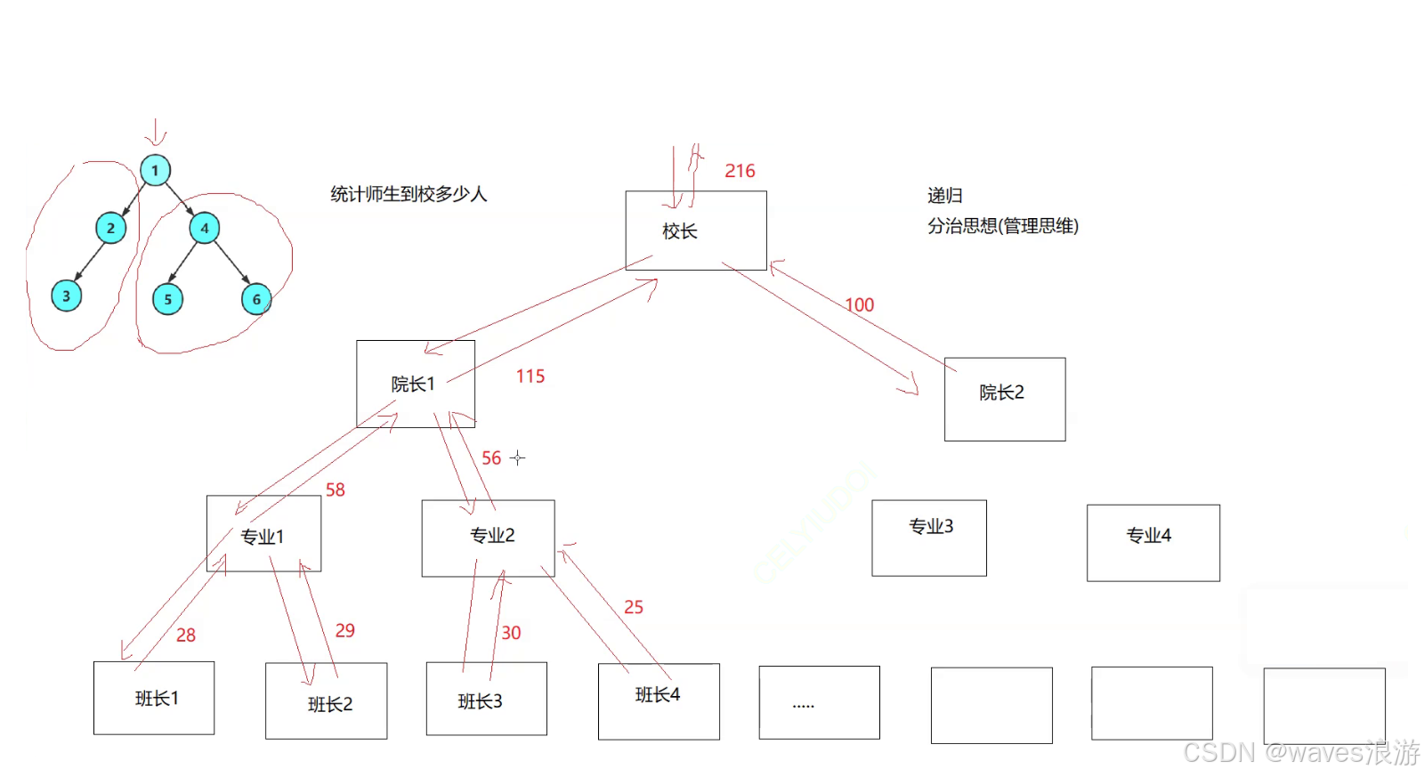 二叉树节点个数的举例