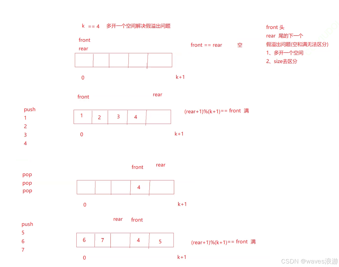 设计循环队列（3）