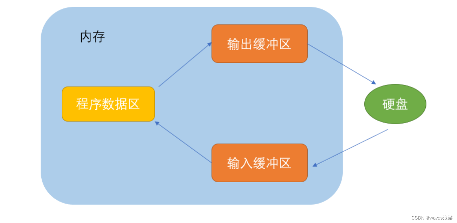 文件缓冲区