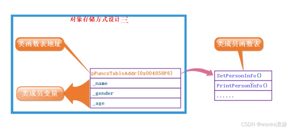 方式三