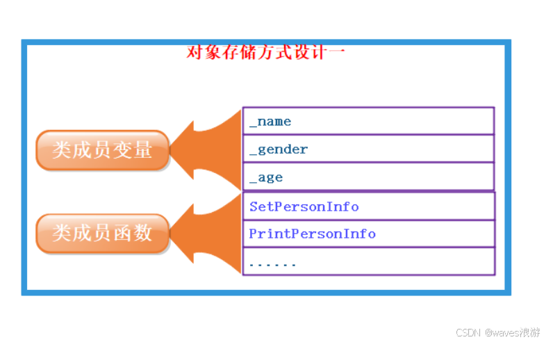 方式一