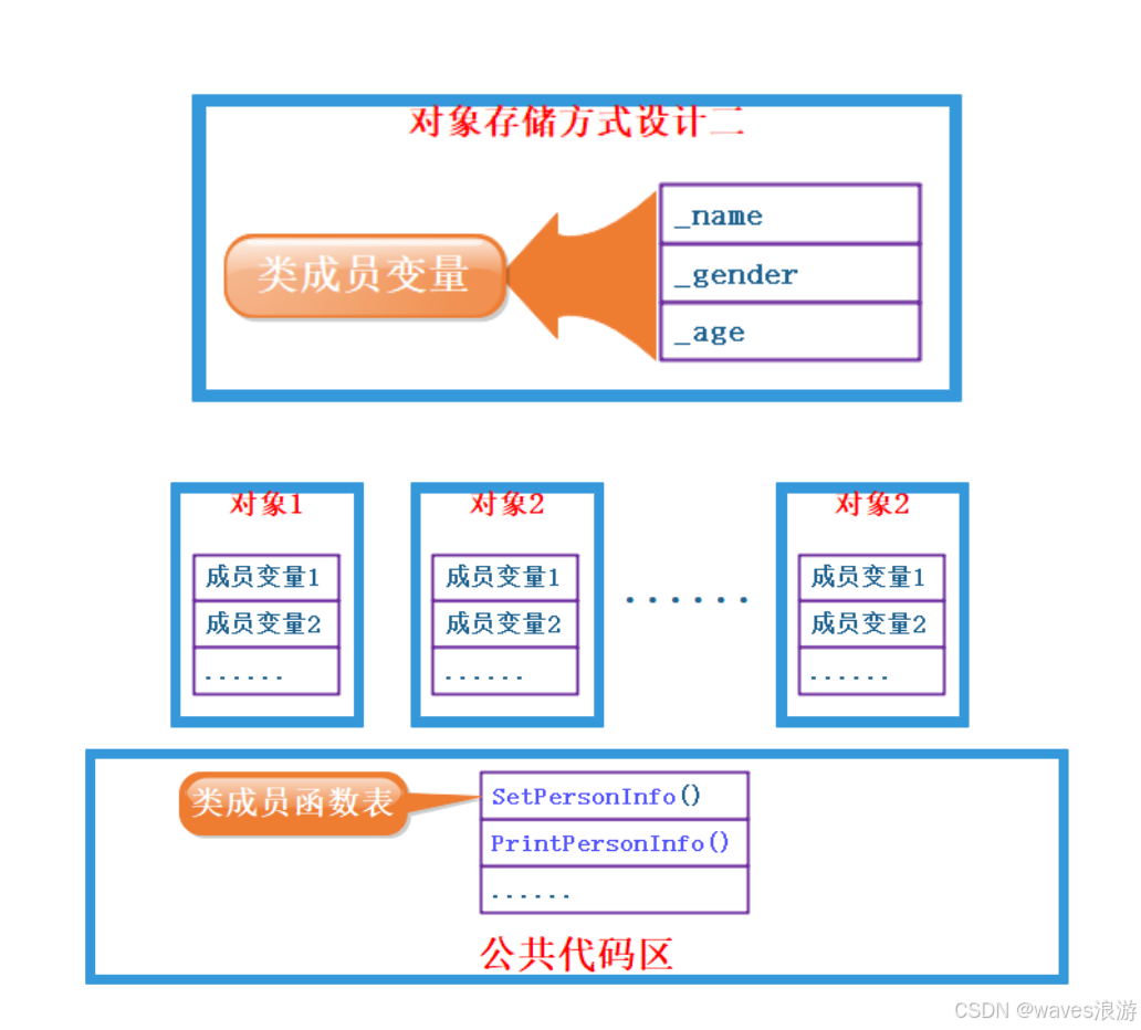 方式二