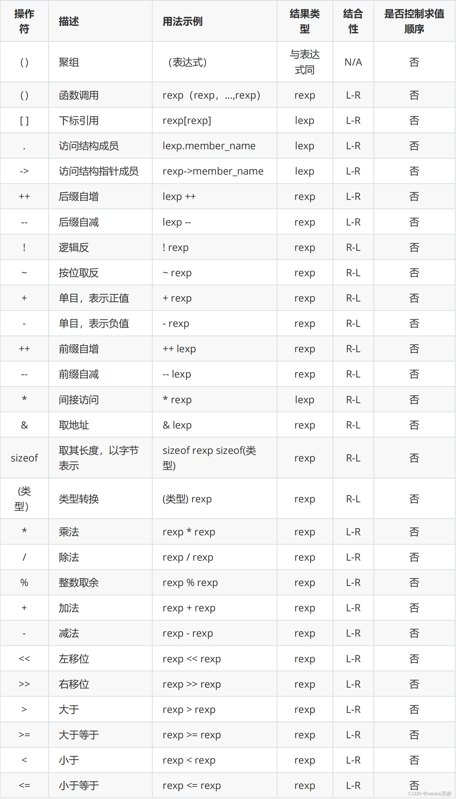 操作符详解（2）
