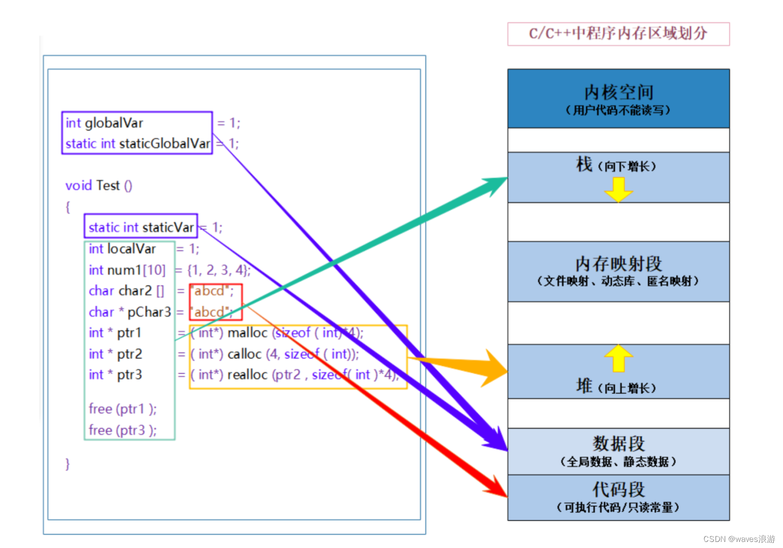 C、C++中程序内存区域划分