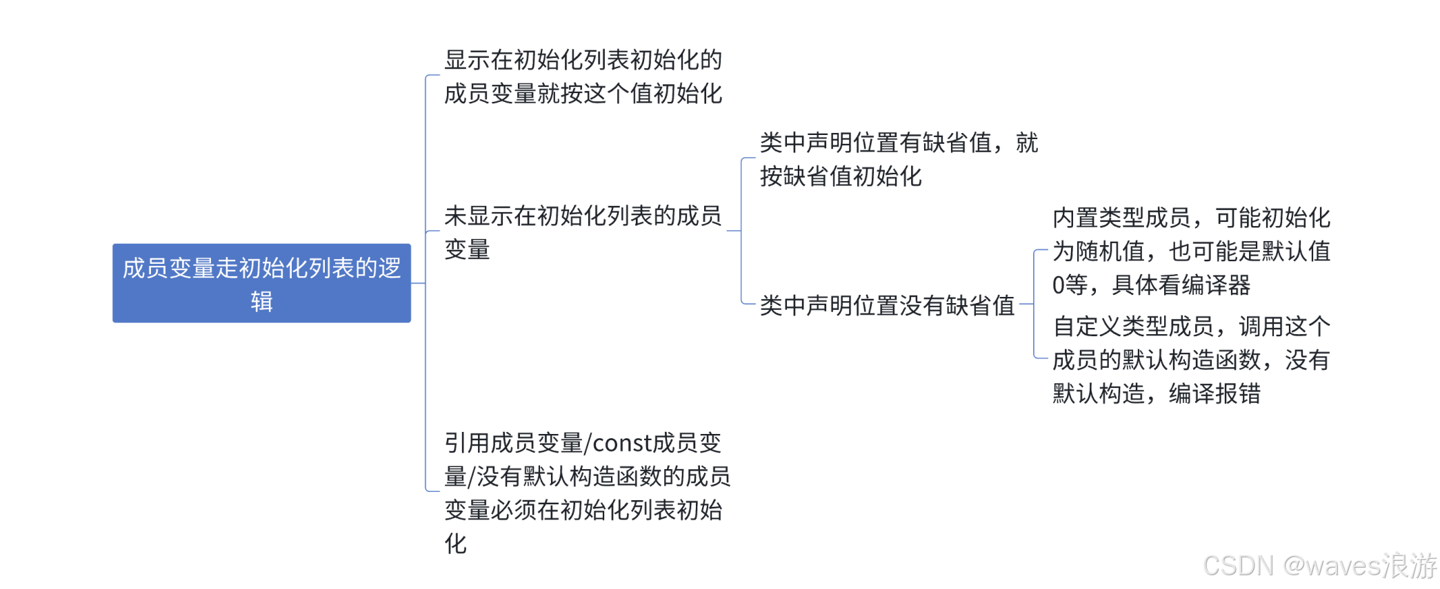 成员变量走初始化列表的逻辑