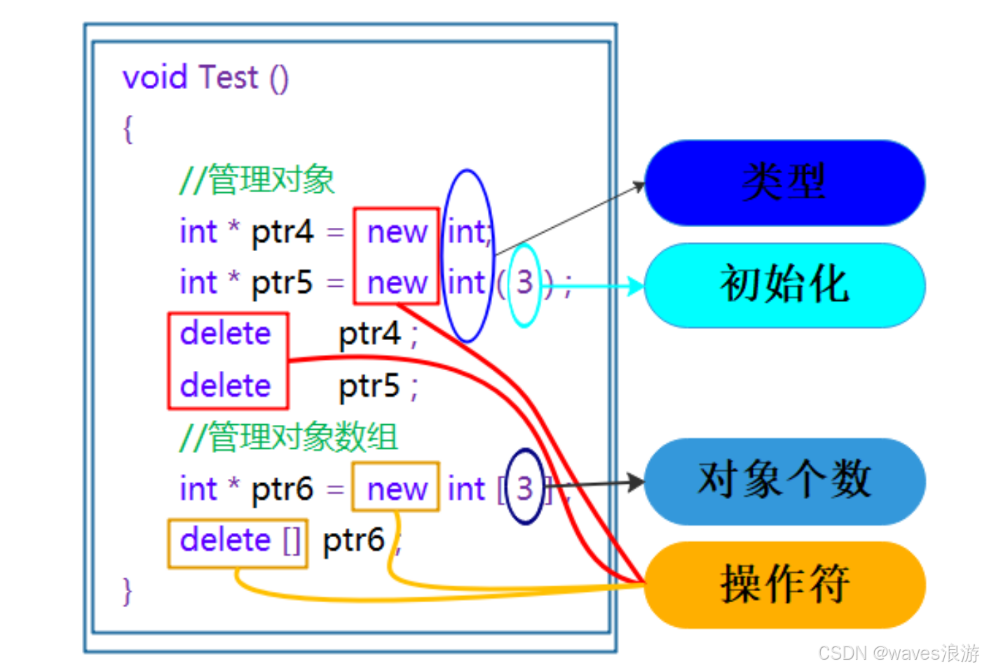 new 和 delete 的用法