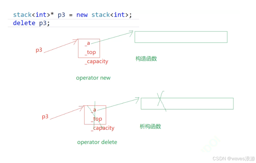 new和delete的示意图