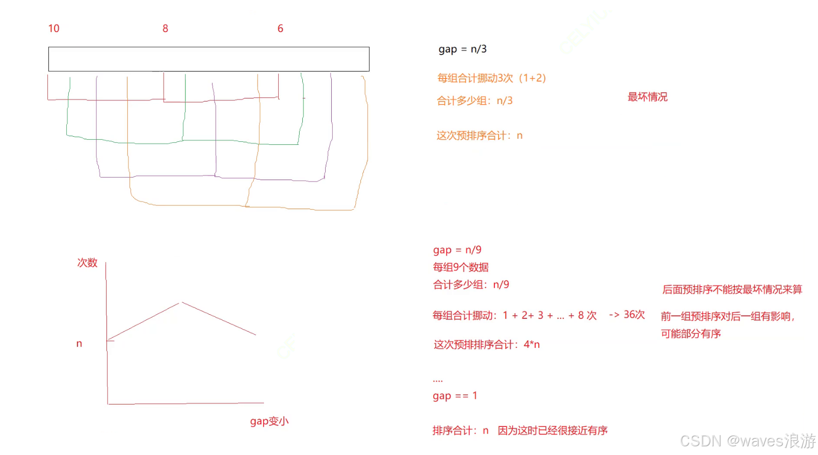 希尔排序的时间复杂度