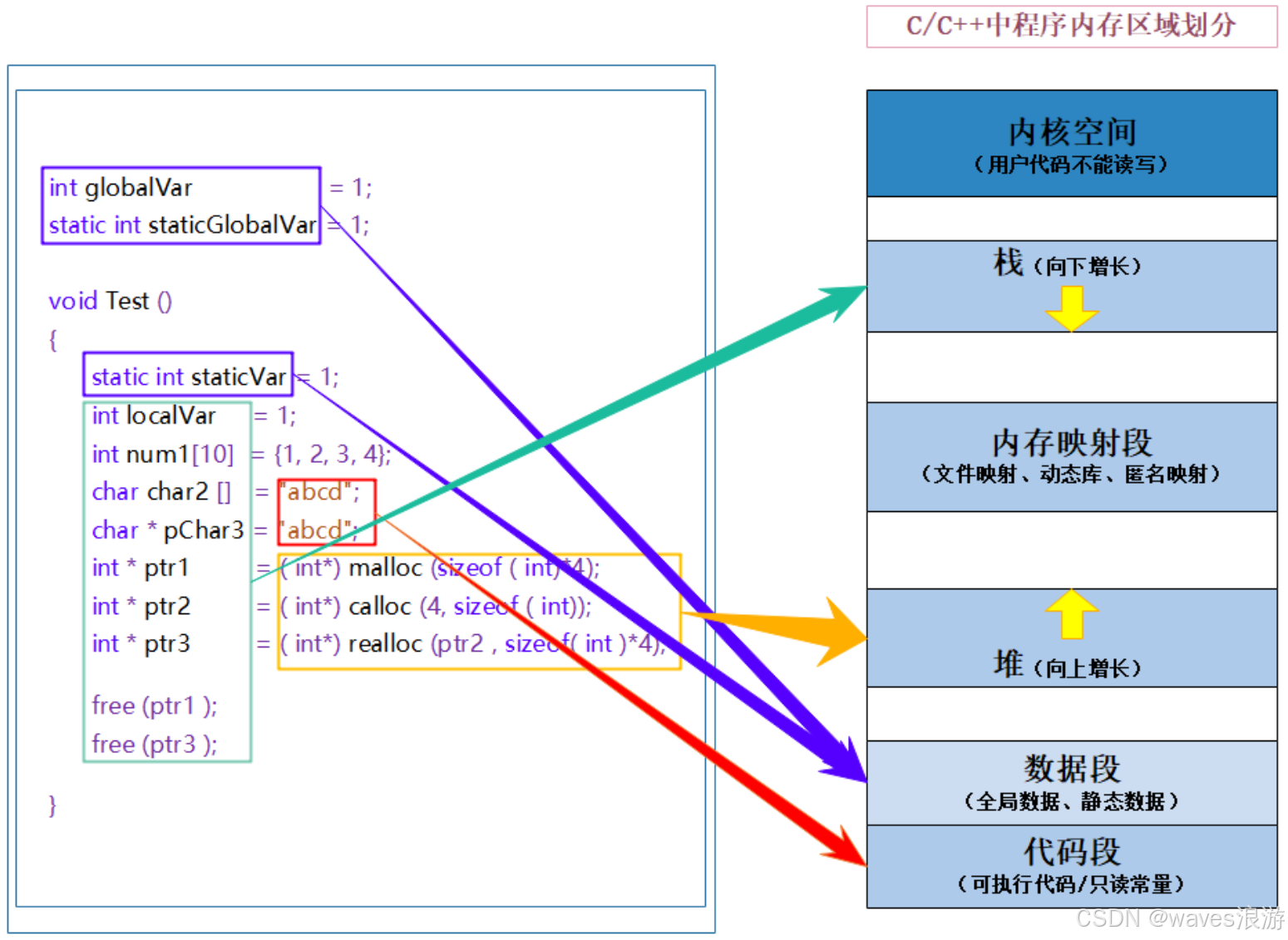 C/C++中程序内存区域划分